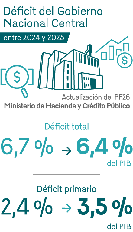 Infografía que destaca las principales cifras de las finanzas públicas. El déficit total del Gobierno Nacional Central entre 2024 y 2025, según actualización del Plan Financiero 2026 del Ministerio de Hacienda, pasó de 6,7% a 6,4% del PIB. El déficit primario pasó de 2,4% a 3,5%.