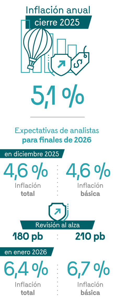Infografía que destaca las principales cifras de inflación. Inflación anual al cierre de 2025: 5,1%. Expectativas de los analistas para finales de 2026 para la inflación total: 4,6% en diciembre de 2025, tras revisión al alza de 180 pb, 6,4% en enero de 2026. Expectativas para la inflación básica: 4,6% en diciembre de 2025, tras revisión al alza de 210 pb, 6,7% en enero de 2026.