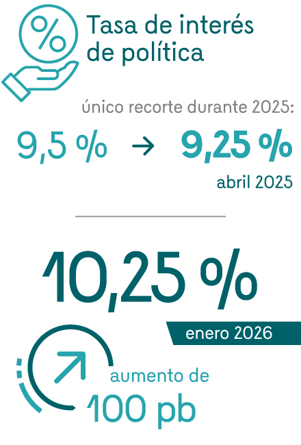 Infografía que destaca las principales cifras de política monetaria. La tasa de interés de política presentó un único recorte durante 2025, pasando de 9,5% a 9,25% en abril de 2025. Para enero de 2026, la tasa se fijó en 10,25% tras un aumento de 100 pb.