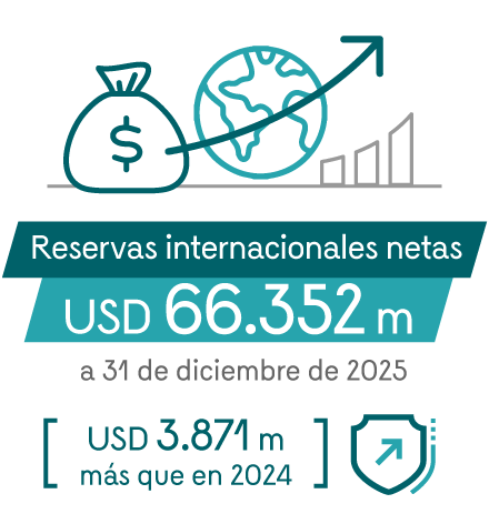 Infografía que destaca las principales cifras de las reservas internacionales. Las reservas internacionales netas al 31 de diciembre de 2025 totalizaron 66.352 millones de dólares (3.871 millones más que en 2024).