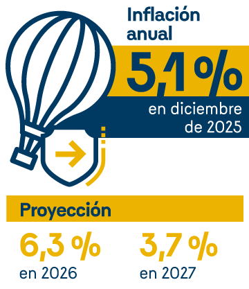 Inflación anual: 5,1% en diciembre de 2025. Proyección: 6,3% en 2026, 3,7% en 2027.
