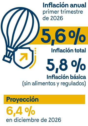 Inflación anual, primer trimestre de 2026. Inflación total: 5,6%. Inflación básica (sin alimentos y regulados): 5,8%. Proyección: 6,4% en diciembre de 2026.