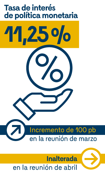 Tasa de interés de política monetaria: 11,25%. Incremento de 100 puntos básicos en la reunión de marzo. Inalterada en la reunión de abril.