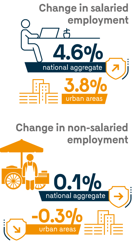 Infographic showing the main figures by type of employment. Change in salaried employment: 4.6% in the national aggregate and 3.8% in urban areas. Change in non-salaried employment: 0.1% in the national aggregate and -0.3% in urban areas.