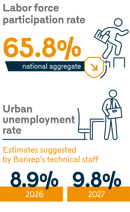 Infographic showing the main labor supply figures. Labor force participation rate: 65.8% in the national aggregate. Estimates suggested by Banrep’s technical staff for the urban unemployment rate: 8.9% for 2026 and 9.8% for 2027.