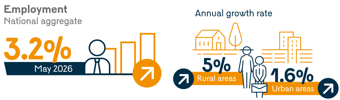 Infographic highlighting the main figures as of May 2026: employment in the national aggregate continued to increase by 3.2% in annual terms. The annual growth rate was 5.0% for rural areas and 1.6% for urban areas.