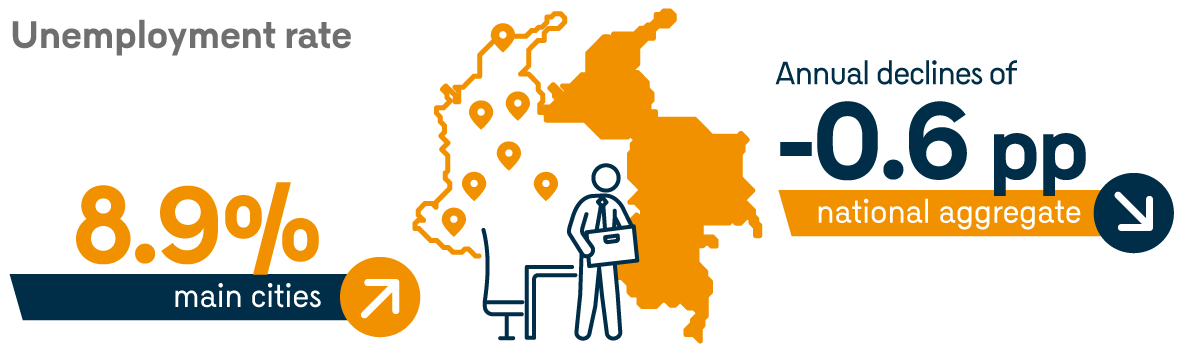 Infographic showing the main figures for the unemployment rate, which increased in the twenty-three main cities, reaching 8.9%. The national unemployment rate recorded annual declines of 0.6 percentage points.
