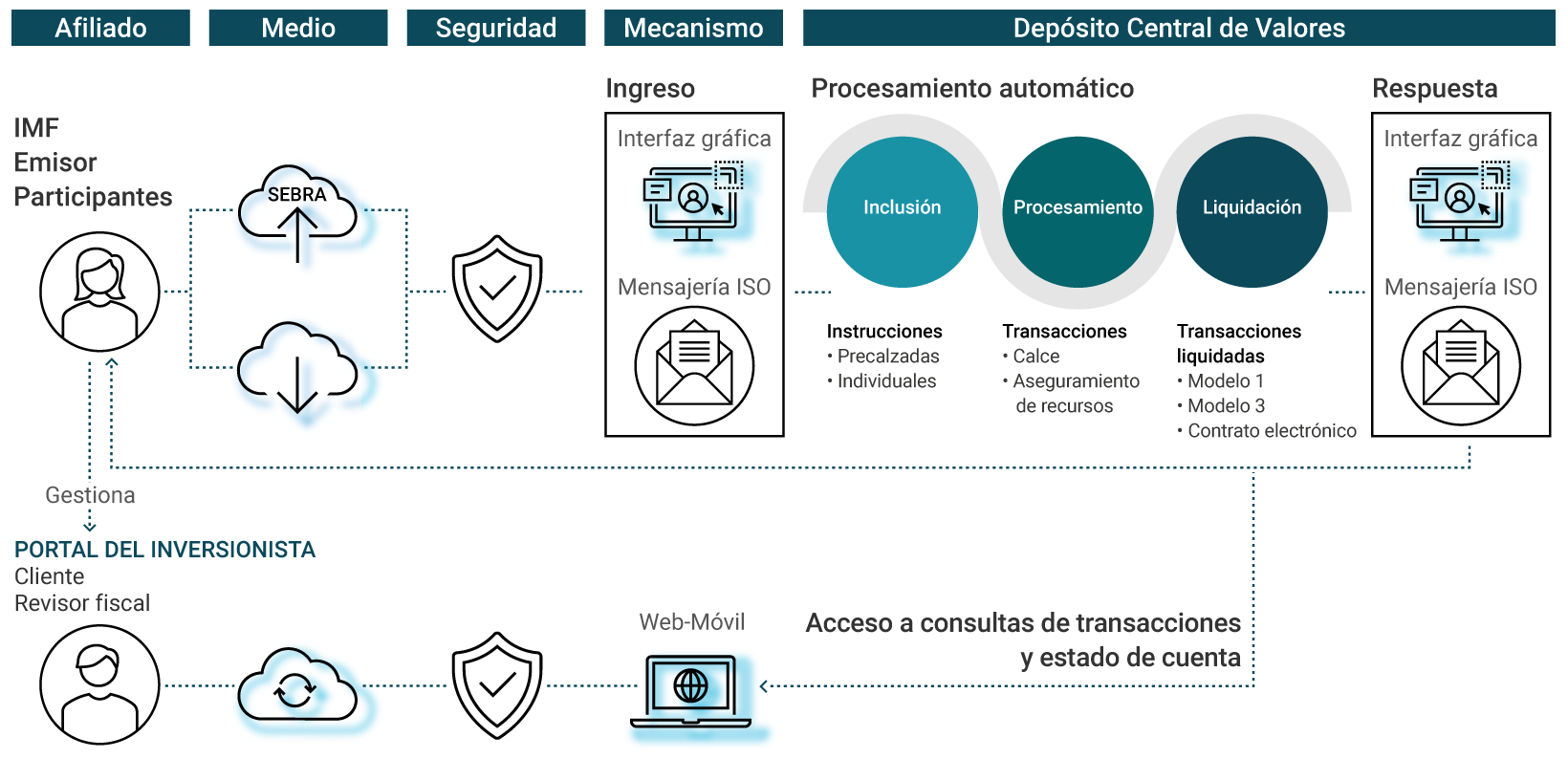 Flujo de interoperabilidad entre los afiliados y Deposito Central de Valores. Este flujo inicia cuando el afiliado, que puede ser una infraestructura del mercado financiero, un emisor o participante, ingresa por medio de Sebra con una seguridad establecida, ya sea a una interfaz gráfica o a una gestión de mensajería ISO. Posteriormente se da un procesamiento automático de inclusión, procesamiento y liquidación de mensajería que genera una respuesta al afiliado. De igual manera el afiliado puede acceder a la consulta de transacciones y estado de cuenta por medio del portal de inversionista.