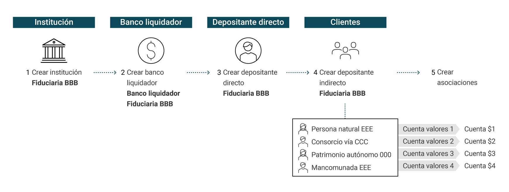 Ejemplo creación de una institución: La figura muestra en el paso 1, crear institución Fiduciaria BBB. En el paso 2, crear banco liquidador Banco Liquidador Fiduciaria BBB. En el paso 3, crear depositante directo Fiduciaria BBB. En el paso 4, crear depositante indirecto Fiduciaria BBB. Paso 5, crear asociaciones. Se explica el procesos en el siguiente párrafo.