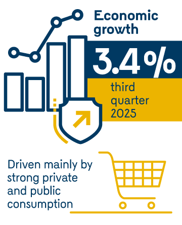 Economic growth: 3.4% ein the third quarter of 2025, driven mainly by strog private and public consumption.