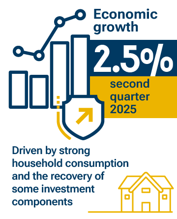 Economic growth, second quarter 2025: 2.5%, driven by strong household consumptin and the recovery of some investment components.