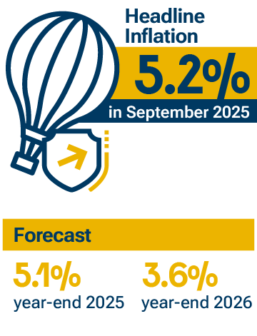 5.2% Headline inflation in September 2025. 5.1% year-end 2025 forecast and 3.6% year-end 2026 forescast.