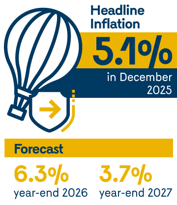 Headline inflation: 5.1% in December of 2025. Forecast: 6.3% year-end 2026, 3.7% year-end 2027.