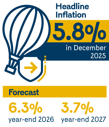 Headline inflation: 5.1% in December of 2025. Forecast: 6.3% year-end 2026, 3.7% year-end 2027.