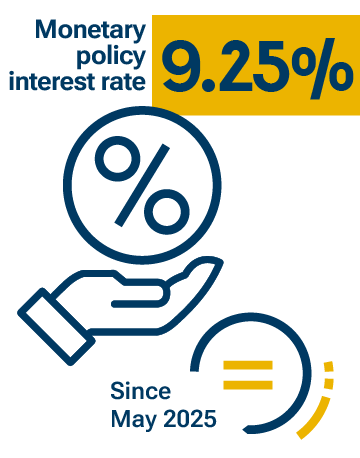 9.25% Monetary policy rate, since May 2025.