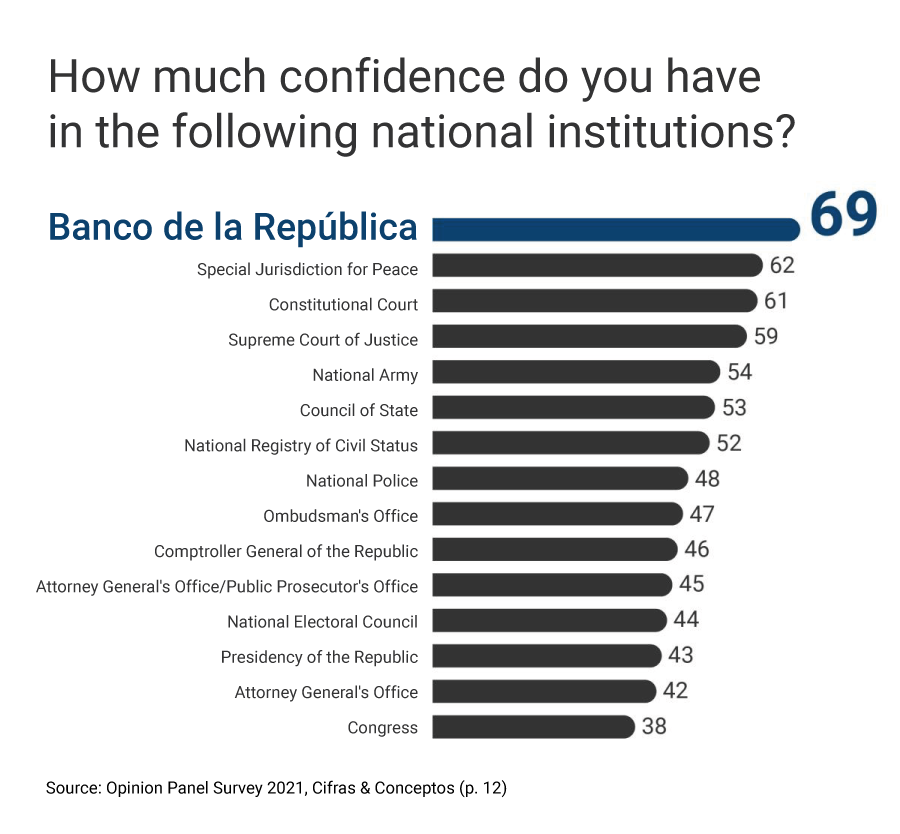 Graph with the results from the question “How much confidence do you have in the following national institutions?” Results for Banco de la República, 69; Special Jurisdiction for Peace, 62; Constitutional Court, 61; Supreme Court of Justice, 59; National Army, 54; Council of State, 53; National Registry of Civil Status, 52; National Police, 48; Ombudsman's Office, 47; Comptroller General of the Republic, 46; Attorney General's Office/Public Prosecutor's Office, 45; National Electoral Council, 44; Presidency of the Republic, 43; Attorney General's Office, 45; and Congress, 38. Source: Opinion Panel Survey 2021, Cifras & Conceptos (p. 12).