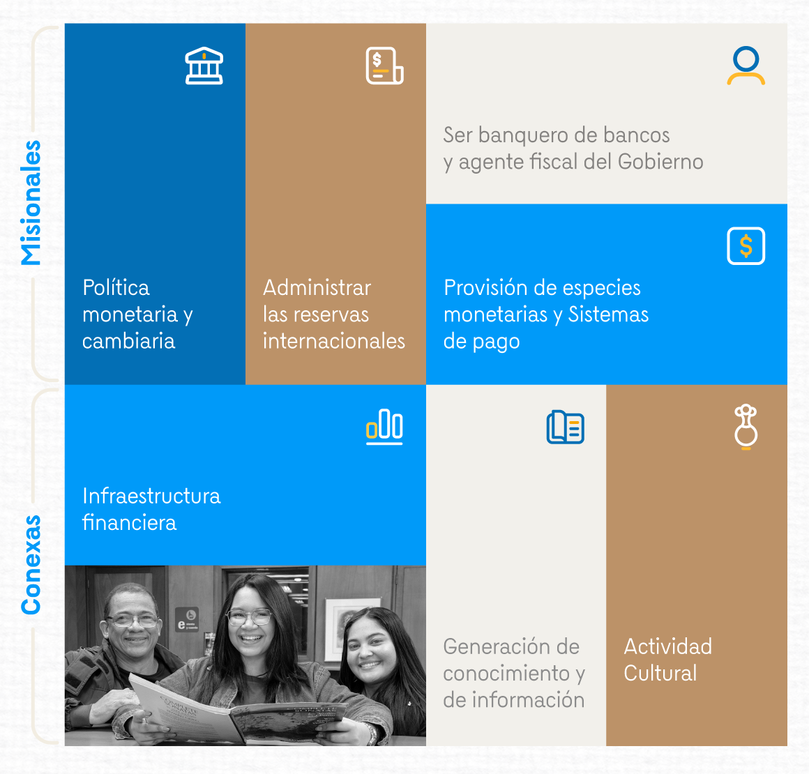 En la infografía se muestran las 4 funciones y servicios misionales: Política monetaria, cambiaria y crediticia, Administrar las reservas internacionales, Ser banquero de bancos y agente fiscal del Gobierno, y por último Provisión de especies monetaria y Sistemas de pago. También se muestran como funciones o servicios conexos Infraestructura financiera, generación de conocimiento y de información y la actividad cultural.
