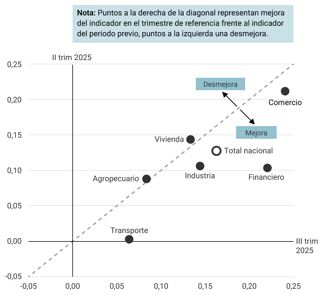 Gráfico que compara el desempeño de distintos sectores económicos entre el segundo y tercer trimestre de 2025. El eje vertical representa el indicador del segundo trimestre de 2025, y el eje horizontal el del tercer trimestre de 2025. Una línea diagonal punteada divide el gráfico: los puntos a la derecha indican mejora del indicador, y los puntos a la izquierda indican desmejora. Cada punto representa un sector económico: Comercio se ubica en la parte superior derecha, indicando una mejora significativa. Vivienda está ligeramente por encima de la línea diagonal, lo que sugiere una leve mejora. Agropecuario se encuentra justo por debajo de la línea diagonal, indicando una leve desmejora. Industria y Financiero están cerca del centro del gráfico, mostrando estabilidad. Transporte se sitúa en la parte inferior izquierda, reflejando una desmejora clara. El Total nacional está ubicado cerca del centro del gráfico.