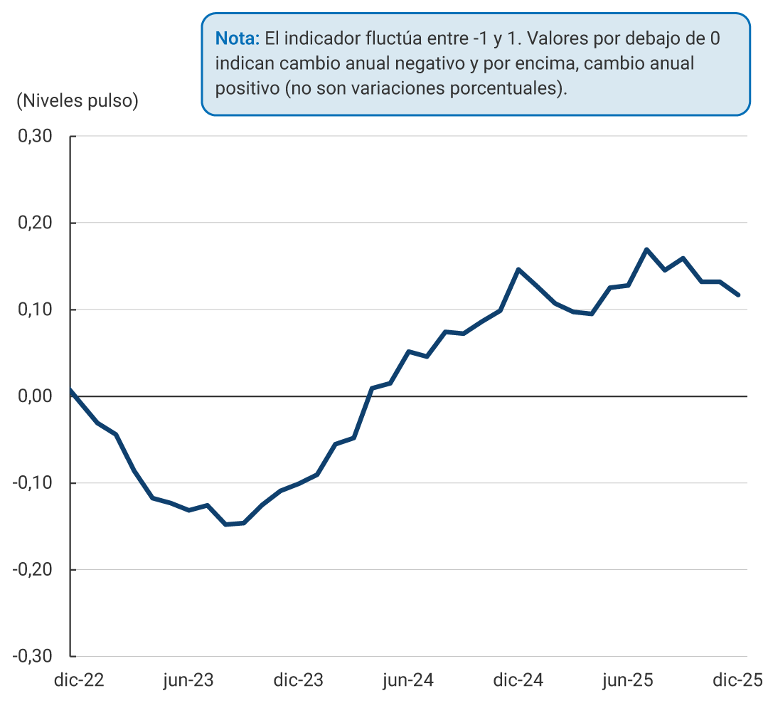 El gráfico muestra la evolución del indicador desde septiembre de 2022 hasta septiembre de 2025. El eje vertical representa el nivel del pulso económico, con valores entre -0,30 y 0,30. El eje horizontal muestra fechas en intervalos trimestrales. El indicador fluctúa entre -1 y 1. Valores por debajo de 0 indican cambio anual negativo y por encima, cambio anual positivo (no son variaciones porcentuales). La línea comienza en un nivel positivo cercano a 0,10 en septiembre de 2022, desciende hasta un mínimo de aproximadamente -0,20 en marzo de 2023, y luego asciende gradualmente con pequeñas fluctuaciones, alcanzando cerca de 0,20 en septiembre de 2025.