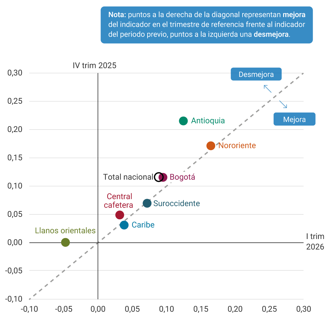 Diagrama de dispersión donde el eje vertical corresponde al valor del indicador del cuarto trimestre de 2025 y el eje horizontal al del primer trimestre de 2026. Una línea diagonal indica que los puntos ubicados a la derecha representan mejora frente al trimestre previo, y los ubicados a la izquierda, desmejora. Los puntos representan regiones, la mayoría muestran desmejora:  Llanos Orientales se ubica en -0,05 en el primer trimestre de 2026. Central Cafetera, Bogotá y el total nacional, entre 0.03 y 0,9. Nororiente presenta el índice más alto, cercano a 0,16 , mientras que Antioquia destaca por mostrar la mayor desmejora, ubicándose en 0,12. Solamente Caribe y Suroccidente aparecen levemente a la derecha, alrededor de 0,04 y 0,07 en el primer trimestre de 2026 (mejora).