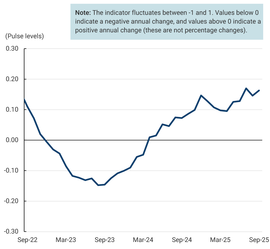 The graph shows the evolution of the indicator from September 2022 to September 2025. The vertical axis shows the level of the economic pulse, with values ranging from -0.30 to 0.30. The horizontal axis shows dates in quarterly intervals. The indicator fluctuates between -1 and 1. Values below 0 indicate a negative annual change, and values above 0 indicate a positive annual change (these are not percentage changes). The line starts at a positive level close to 0.10 in September 2022, declines to a minimum of approximately -0.15 in September 2023, and then gradually rises with small fluctuations, reaching around 0.20 in September 2025.