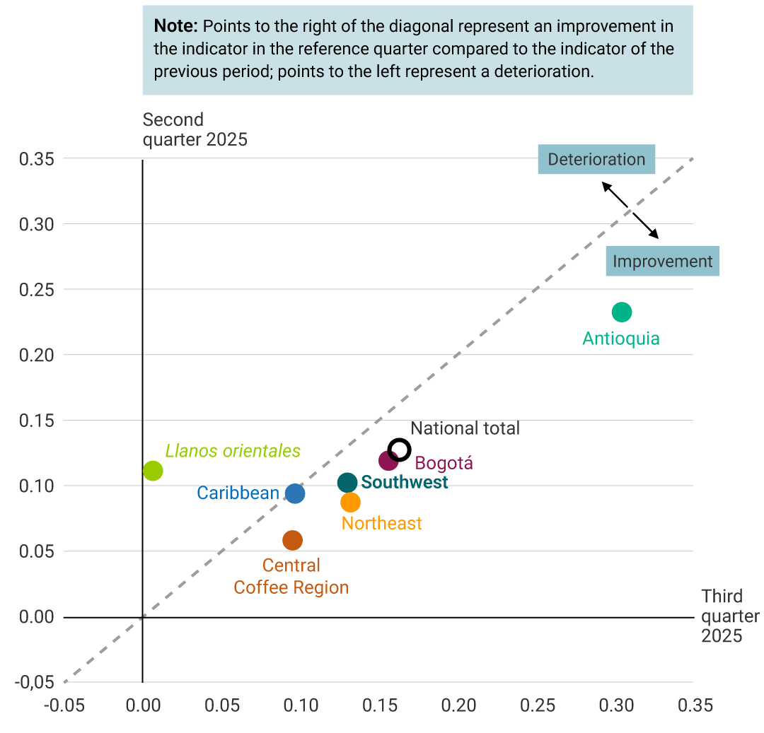 The graph compares the economic performance of different regions (Llanos Orientales, Caribbean, Central Coffee Region, Northeast, Southwest, Bogotá, Antioquia, and national total) between the second and third quarters of 2025. The vertical axis represents the indicator for the second quarter of 2025, while the horizontal axis represents the indicator for the third quarter of 2025. A dotted diagonal line divides the graph: points to the right of the line indicate an improvement in the economic indicator, while points to the left suggest deterioration. Antioquia is the only region that clearly shows improvement, while all the others are located near or below the diagonal line.