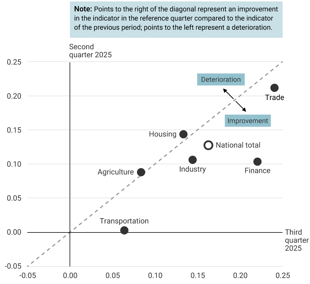 The graph compares the performance of different economic sectors between the second and the third quarters of 2025. The vertical axis represents the indicator for the second quarter of 2025, and the horizontal axis represents the indicator for the third quarter of 2025. A dotted diagonal line divides the graph: points to the right indicate an improvement in the indicator, and points to the left suggest deterioration. Each point represents an economic sector: Trade is located in the upper right, indicating a significant improvement. Housing is slightly above the diagonal line, which suggests a slight improvement. Agriculture is located just below the diagonal line, indicating a slight deterioration. Industry and Finance are close to the center of the graph, showing stability. Transportation is in the lower left section, clearly reflecting deterioration. The national total is located near the center of the graph.