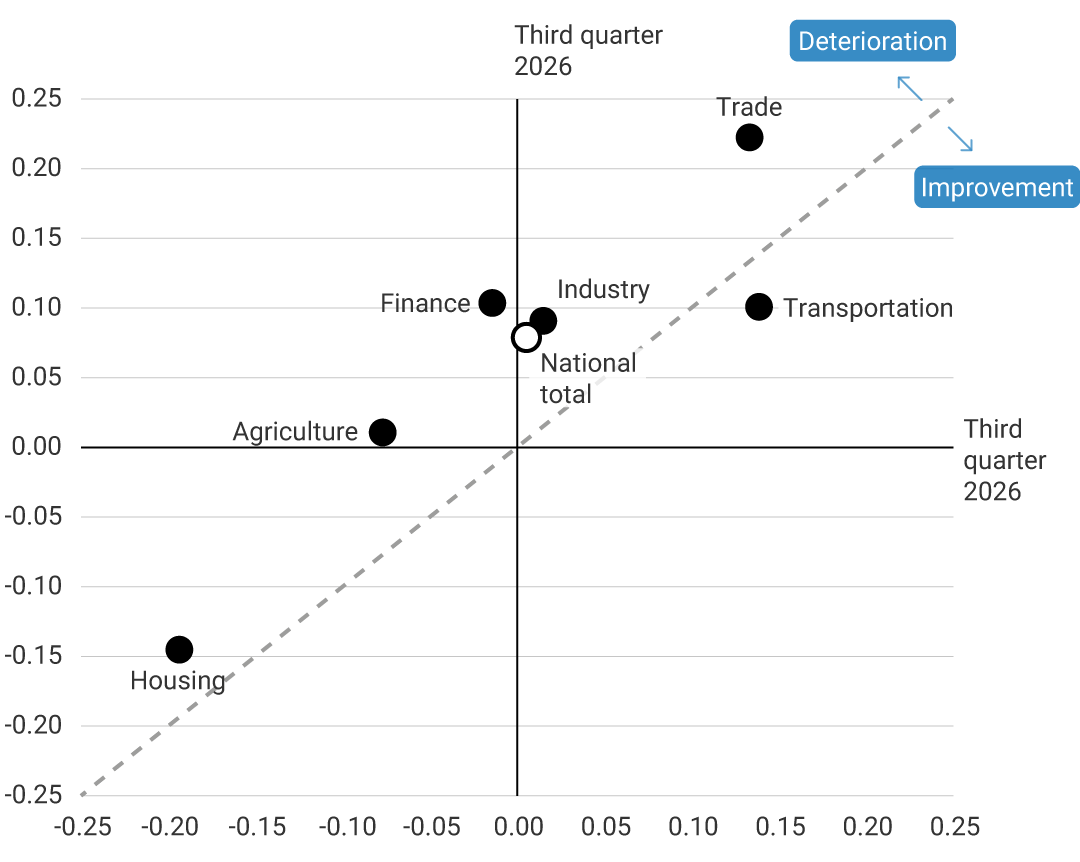 Scatter plot comparing the Regional Economic Pulse across national activity aggregates in the second and third quarters of 2026. Trade records the highest indicator value and, together with transportation, industry, and the national aggregate, shows improvement compared with the previous quarter. Financial activities, agricultural and livestock activities, and housing show deterioration, with housing recording the lowest indicator value and being the only aggregate in negative territory.