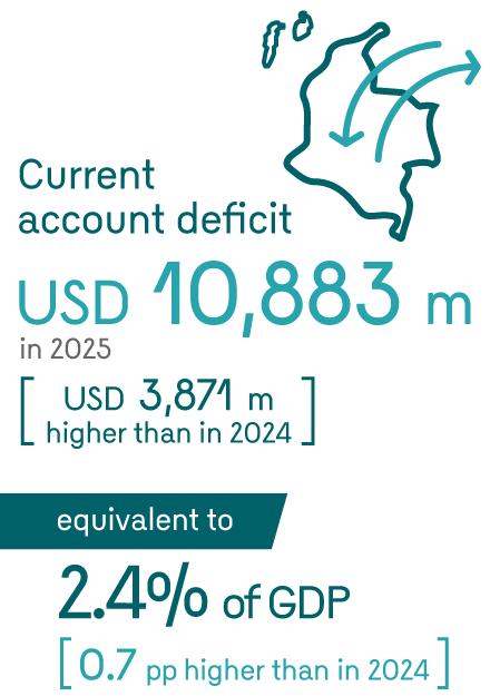 Infographic highlighting the main figures of the balance of payments. The current account deficit increased to USD 10,883 million (USD 3,871 million higher than in 2024), equivalent to 2.4% of GDP (0.7 pp higher than in 2024).