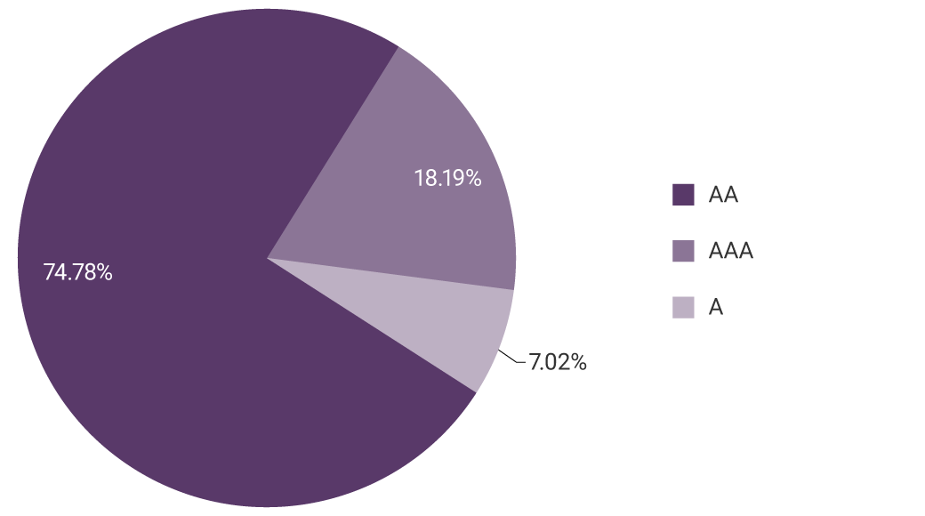 Pie chart showing the distribution of investments by credit rating. AAA: 18.19%. AA: 74.78%. A: 7.02%.