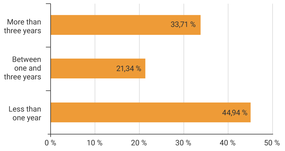 Bar chart showing the composition of the investment portfolio by maturity. Less than one year: 44.94%. Between one and three years: 21.34%. More than three years: 33.71%.