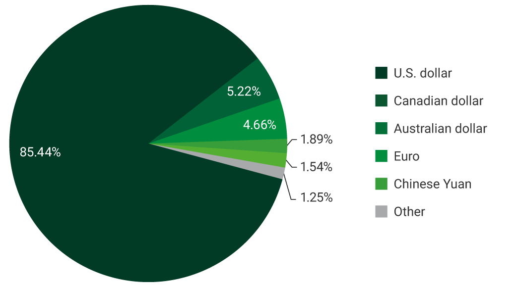 U.S.: 85.447%. Canadian dollar: 5.22%. Australian dollar: 4.66%. Euro: 1.89%.  Chinese Yuan: 1.54%. Other: 1,25 %.