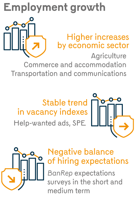 Employment growth. Higher increases by economic sector: Agriculture, Commerce and accommodation, Transportation and communications. Stable trend in vacancy indexes: Help-wanted ads, SPE. Negative balance of hiring expectations: Banrep expectations surveys in the short and medium term.