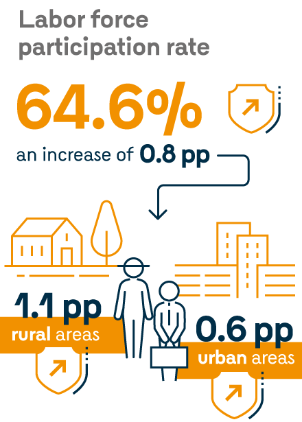 Labor force participation rate: 64.6% (an increase of 0.8 pp). 1.1 pp in rural areas; 0.6 in urban areas.