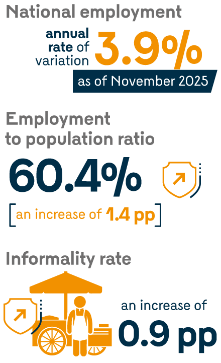 National employment. Annual rate of variation: 3.9% as of November 2025. Employment to population ratio: 60.4% (an increase of 1.4 pp). Informality rate: A 0.9 pp increase.