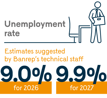 Unemployment rate. Estimates suggested by Banrep’s technical staff: 9.0% for 2026; 9.9% for 2027.