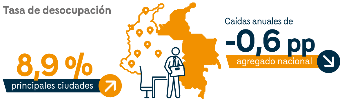 Infografía que presenta las principales cifras de la tasa de desocupación, la cual se incrementó para las 23 principales ciudades, ubicándose en 8,9%. La tasa de desocupación nacional presentó caídas anuales de -0,6 puntos porcentuales.