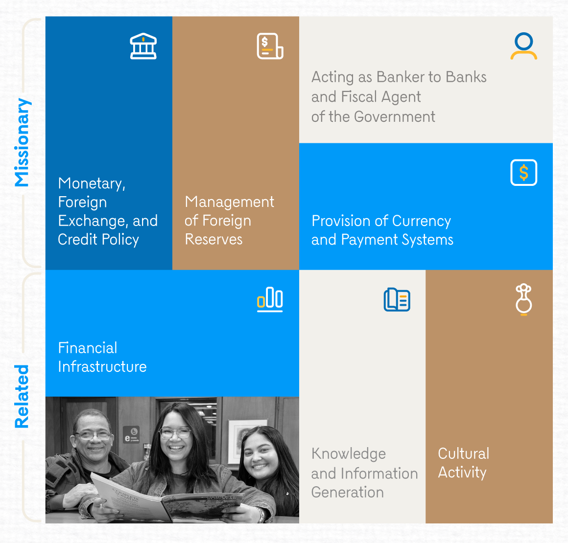 The infographic shows the Bank’s four missionary functions and services: Monetary, Foreign Exchange, and Credit Policy; Management of Foreign Reserves; Acting as Banker to Banks and Fiscal Agent of the Government; and lastly, Provision of Currency and Payment Systems. It also presents the following as related functions or services: Financial Infrastructure, Knowledge and Information Generation, and Cultural Activity.