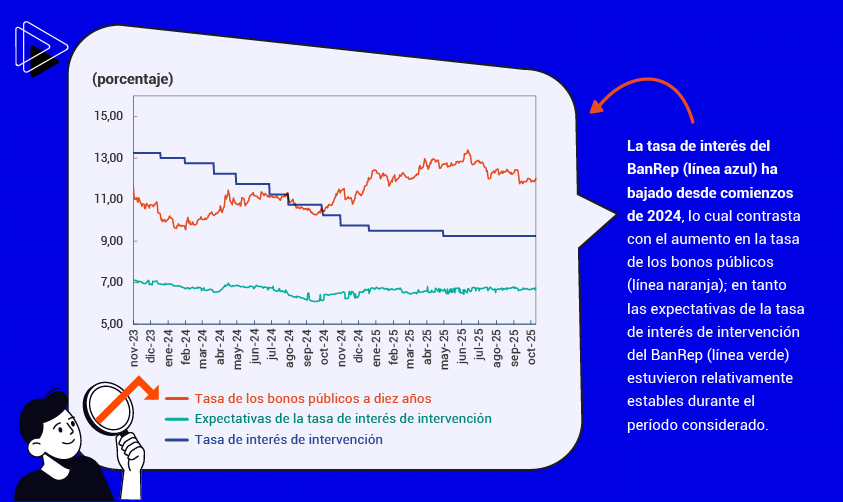 En el Gráfico 1, se muestra como la tasa de interés del BanRep (línea azul) ha bajado desde comienzos de 2024 y las expectativas sobre esa tasa de interés de política en el futuro han estado relativamente estables (línea verde). Lo anterior contrasta con el aumento de la tasa de los bonos públicos (línea naranja) durante el período considerado.