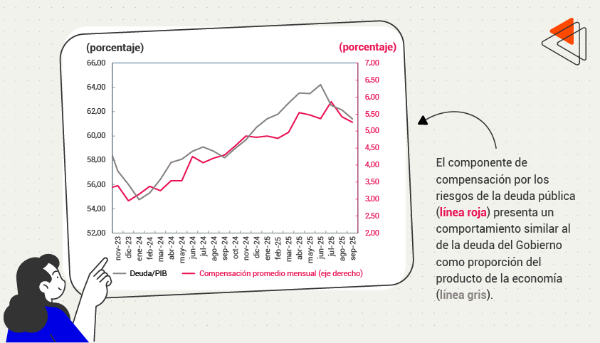 En el Gráfico 2 se muestra como el componente de compensación por los riesgos de la deuda pública (línea roja) presenta un comportamiento similar al de la deuda del Gobierno como proporción del producto de la economía (línea gris).