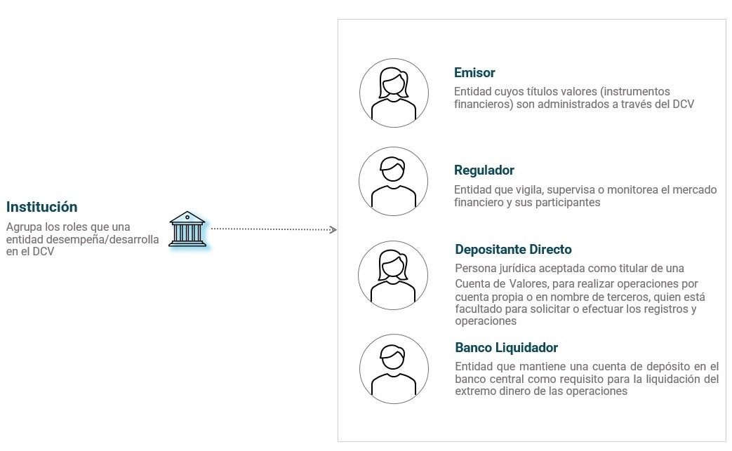 Esquema de afiliados: La imagen muestra la definición de: Institución: entidad que actúa como un denominador común de los afiliados. Emisor: entidad elegible para emitir instrumentos financieros de renta fija en el DCV. Regulador: entidad que supervisa el ambiente financiero del mercado incluyendo toda la información relacionada con los instrumentos financieros. Depositante directo: entidad elegible para realizar transacciones u operaciones tanto por cuenta propia y/o a nombre de sus clientes. Banco liquidador: entidad a través de la cuál se liquida la parte de efectivo.