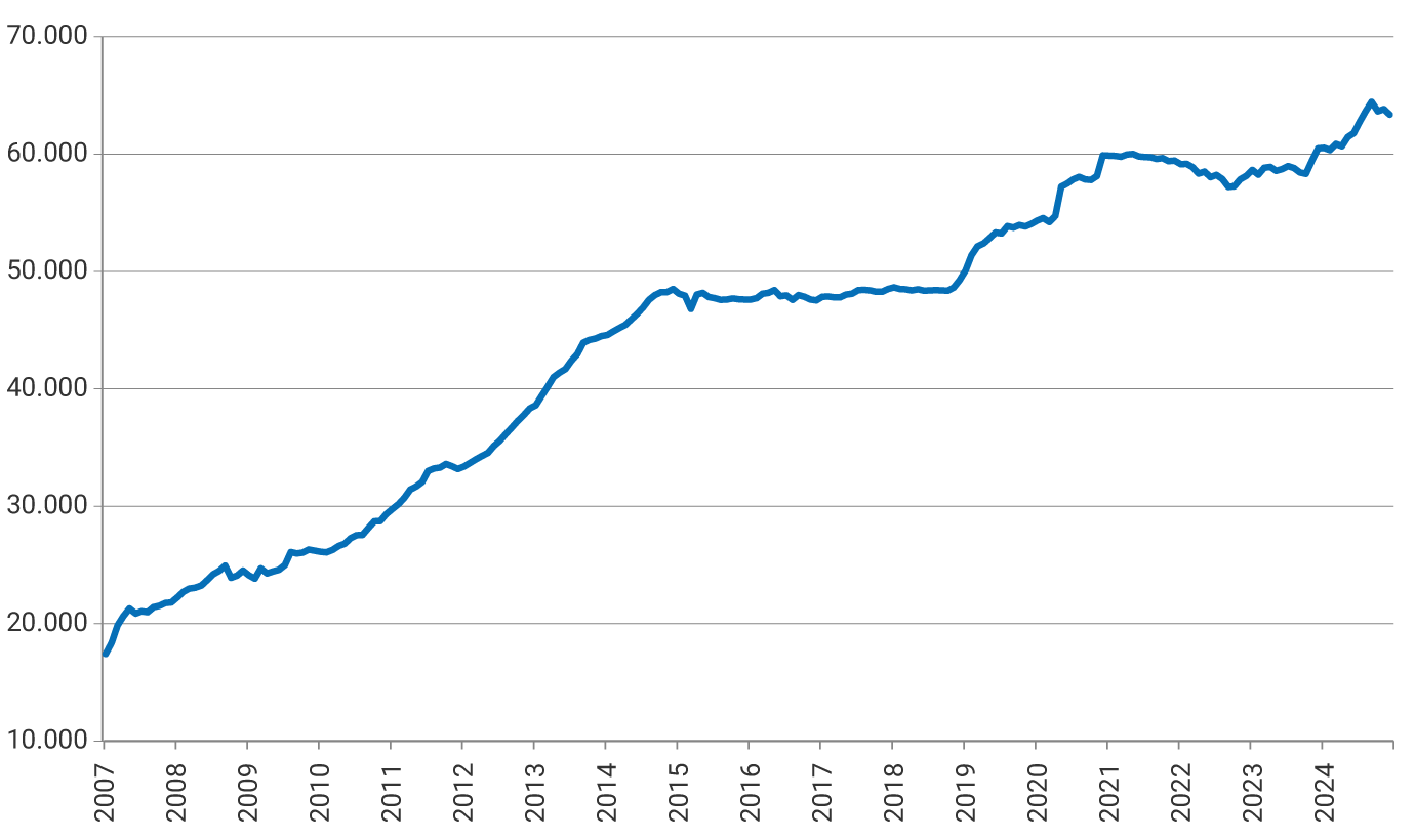 El gráfico muestra la evolución de las reservas en millones de dólares (USD) entre 2007 y 2025. El eje vertical indica valores desde 10.000 hasta 70.000 millones de dólares, y el eje horizontal muestra los años. La línea presenta una tendencia general ascendente: inicia cerca de 17.000 millones en 2007, sube de manera sostenida hasta aproximadamente 44.000 millones en 2014, se mantiene estable entre 2015 y 2018, luego aumenta nuevamente hasta 59.000 millones en 2021, desciende ligeramente en 2022, quedando alrededor de 56.000 millones, y finalmente asciende de nuevo alcanzando su máximo de 63.000 millones a finales de 2024.