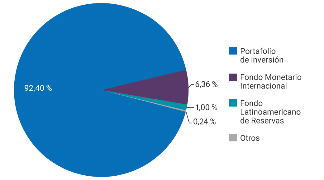 Portafolio de inversión: 92,40%. Fondo Monetario Internacional: 6,36%. Fondo Latinoamericano de Reservas: 1,00%. Otros: 0,24%.