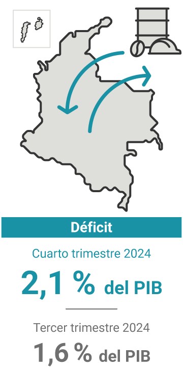 El déficit de la cuenta corriente en el cuarto trimestre de 2024 representó el 2,1 % del PIB. En el trimestre anterior, 1,6 %.