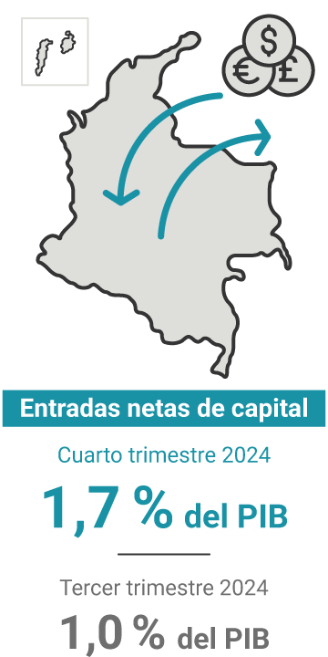 Las entradas netas de capital en el cuarto trimestre de 2024 representaron el 1,7 % del PIB. En el trimestre anterior, el 1,0 %.