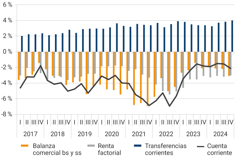 Este panel muestra la evolución desde 2017 hasta el cuarto trimestre de 2024, de la balanza comercial, la renta factorial, las transferencias corrientes y la cuenta corriente, como porcentaje del PIB. En el 2021, se evidencian los mayores déficits de la balanza comercial, donde en el segundo trimestre fue de -6,80 % del PIB, en el tercer trimestre de -6,03 % y en el último trimestre del año, de 6,88 %. Para el cuarto trimestre de 2024, la balanza comercial representó el -3,10 % del PIB, la renta factorial -3,02 %, las transferencias corrientes se reflejaron en 4,00 %, mientras que la cuenta corriente se ubicó en -2,13 % del producto interno bruto.