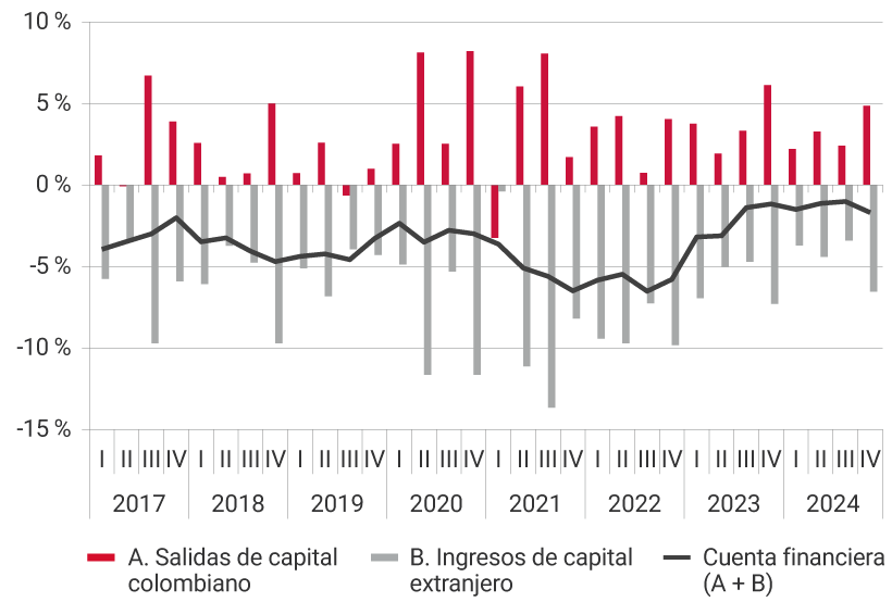 El gráfico muestra la evolución desde 2017 hasta el cuarto trimestre de 2024, de las salidas de capital colombiano, los ingresos de capital extranjero y de la cuenta financiera, es decir, la suma de las salidas de capital y los ingresos de capital. Para el tercer trimestre del 2021, se registra uno de los niveles más altos de salidas de capital, representando el 8,1 % del PIB; así como el mayor nivel de ingresos de capital extranjero, representando el -13,7 % del PIB. Para el cuarto trimestre de 2024, las salidas de capital colombiano representaron el 4,9 % del PIB, los ingresos de capital extranjero el -6,5 %, ubicando la cuenta financiera en -1,7 % del producto interno bruto.