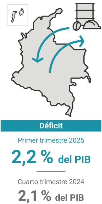 El déficit de la cuenta corriente en el primer trimestre de 2025 representó el 2,2 % del PIB. En el trimestre anterior, 2,1 %.
