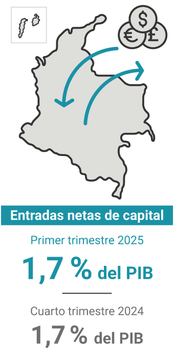 Las entradas netas de capital en el primer trimestre de 2025 representaron el 1,7 % del PIB. En el trimestre anterior, el 1,7 %.