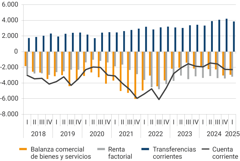 Este panel muestra la evolución desde 2018 hasta el primer trimestre de 2025, de la balanza comercial, la renta factorial, las transferencias corrientes y la cuenta corriente, en millones de dólares. En el 2021, se evidencian los mayores déficits de la balanza comercial, donde en el segundo trimestre fue de -5.026 millones de dólares, en el tercer trimestre de -5.258 y en el último trimestre del año, de 5.958 millones de dólares. Para el primer trimestre del 2025, el resultado de la balanza comercial de bienes y servicios fue de -2.943 millones de dólares, la renta factorial de -3.196 millones de dólares, las transferencias corrientes se reflejaron en 3.849 millones de dólares, mientras que la cuenta corriente se ubicó en -2.290 millones de dólares.